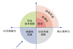 人工智能三次元创造战略