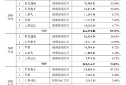 昂瑞微冲科创板：3年累亏超8亿元，存货跌价计提存蹊跷