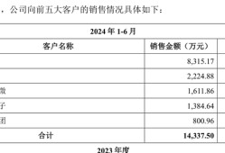 强一股份IPO抽中现场检查：七成收入依赖关联交易，关联采购存疑