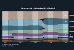 上海商办市场升温：一季度大宗交易成交增长20%，长租公寓表现亮眼